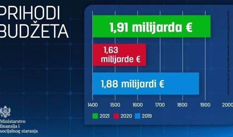 Ostvareni rekordni prihodi, deficit za 42,1 odsto manji od plana