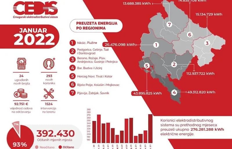 CEDIS: Januarska potrošnja na nivou prošlogodišnje