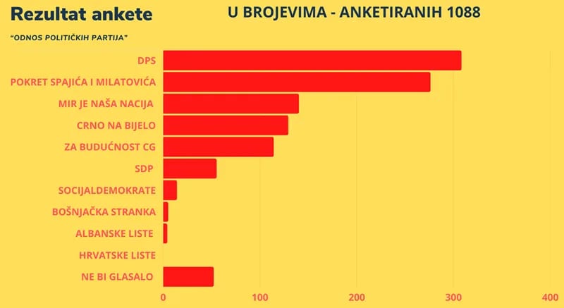 Evo kako ste glasali u anketi o političkim partijama