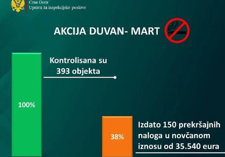 Uprava: Izdato ukupno 150 prekršajnih naloga u iznosu od 35.540 eura