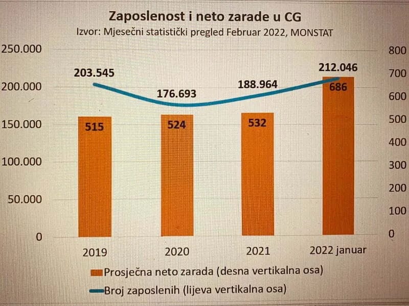 Milatović: Tržište rada oporavilo se od recesije iz 2020. i premašilo broj zaposlenih iz 2019. godine