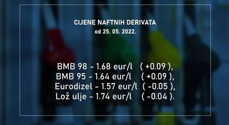 Od ponoći benzin skuplji devet centi, niže cijene dizela