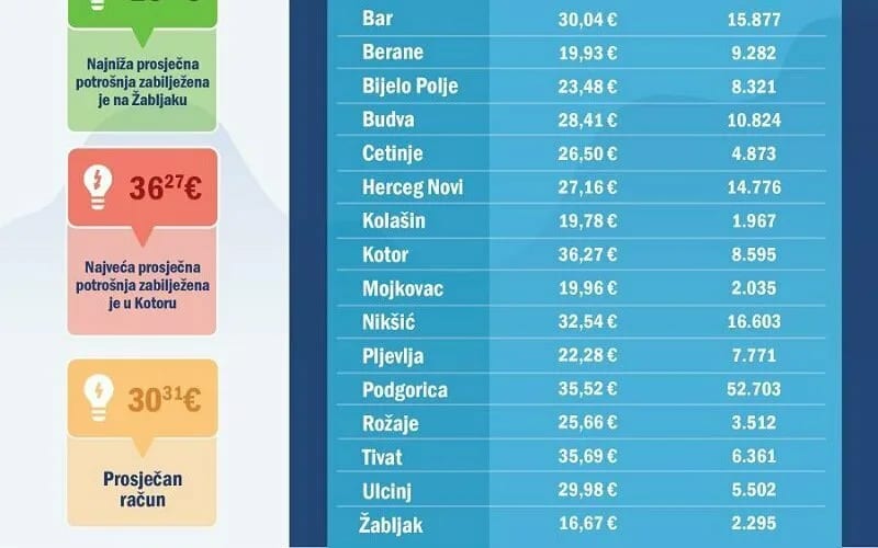 Prosječan aprilski račun za struju oko 30 eura