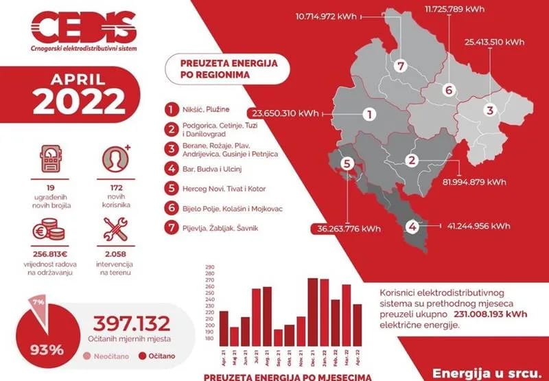 Održavanje mreže u aprilu koštalo oko 256 hiljada eura