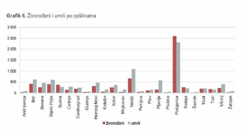 Prošle godine bilo najmanje rođenih, a najviše preminulih