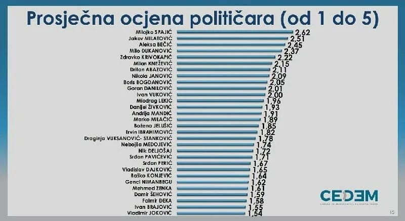 Najbolja ocjena Milatoviću i Spajiću, DPS na 28,2%, Demokrate 14,9%...