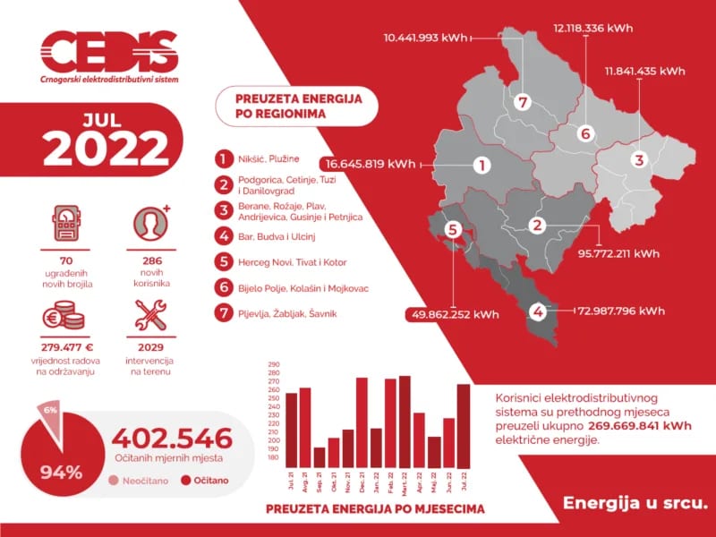 CEDIS: Potrošnja struje u julu veća za 20 odsto