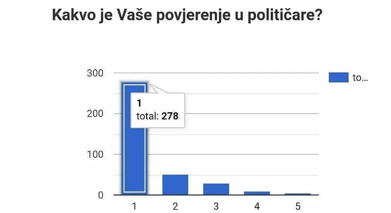 Anketa pokazala: Nikšićani najmanje vjeruju političarima, sudijama...