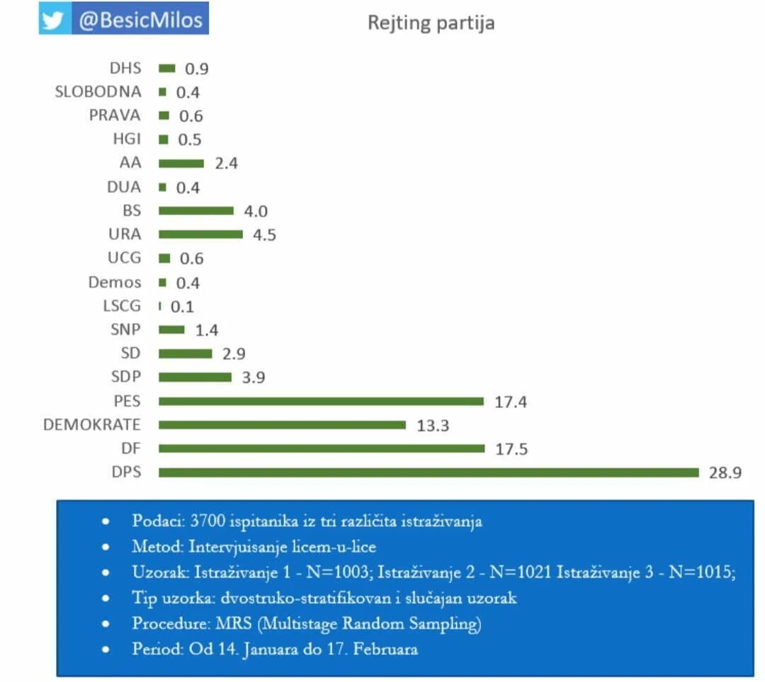 DPS 28,9 odsto, DF 17,5, Pokret "Evropa sad" 17,4, Demokrate 13,3...