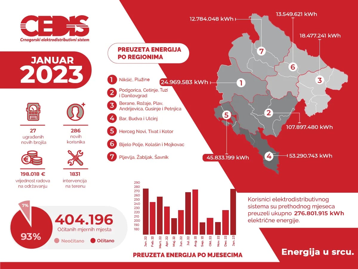 CEDIS: Januarska potrošnja struje na nivou prošlogodišnje
