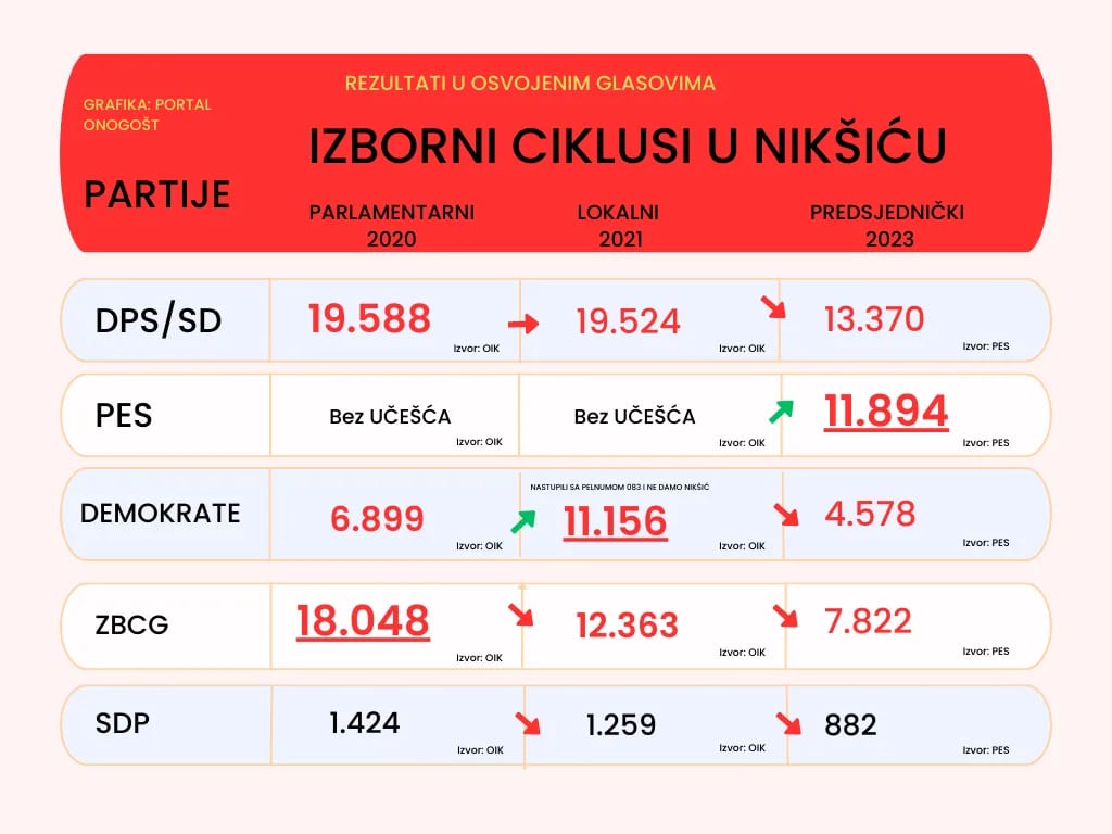 INFOGRAFIKA: Analiza uspona i padova političkih partija kroz izborne cikluse u Nikšiću