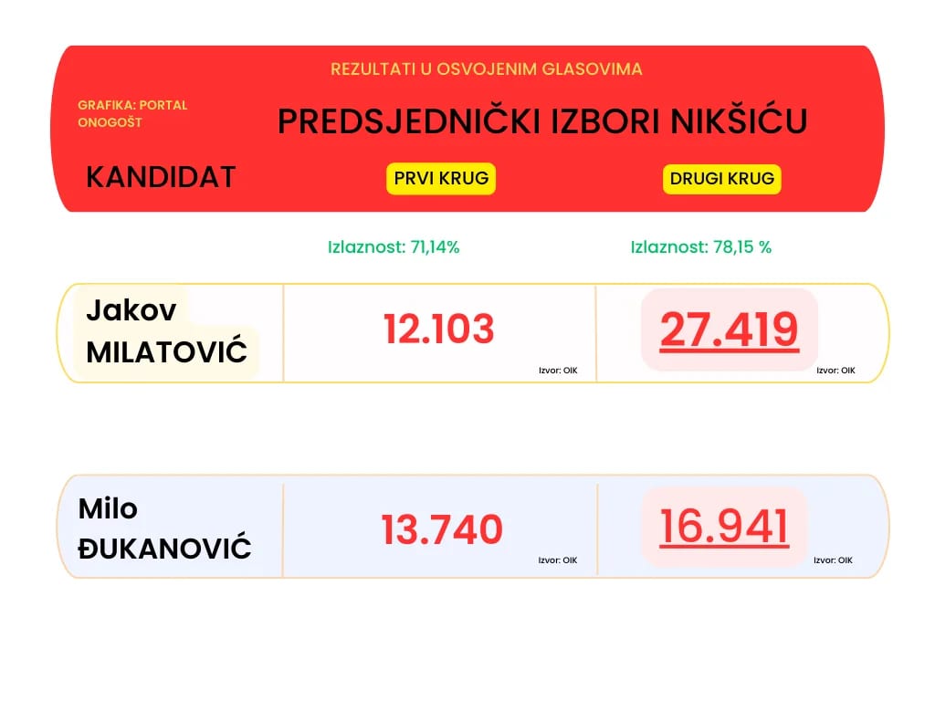 (INFOGRAFIK) Nikšić je ovako glasao juče
