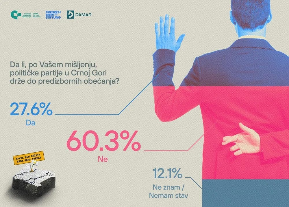 CGO: Preko 60 odsto građana i građanki ne smatra da političke partije drže do predizbornih obećanja
