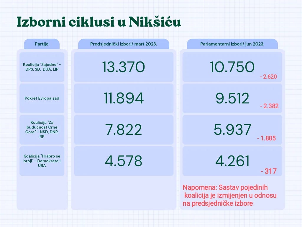 INFOGRAFIKA: Pad svih partija u Nikšiću, pobjeda apstinenata