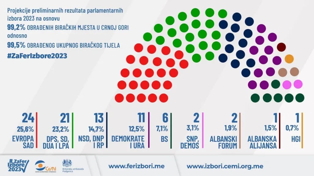 CeMI: PES 25,6 odsto, Zajedno 23,2, ZBCG 14,7, Hrabro se broji 12,5...
