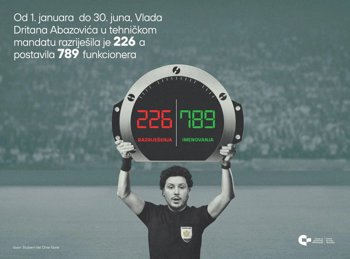 Vlada od januara razriješila 226, postavila 789 funkcionera