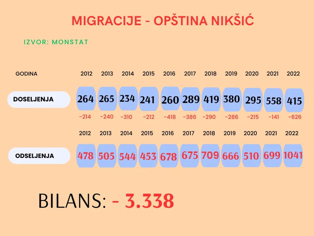 INFOGRAFIK: Sve manje djece i sve više odlazaka