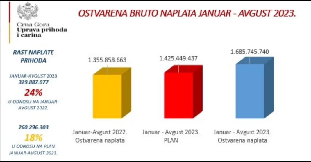 Bruto prihodi 1,7 milijardi, naplata UPC veća za 24 odsto