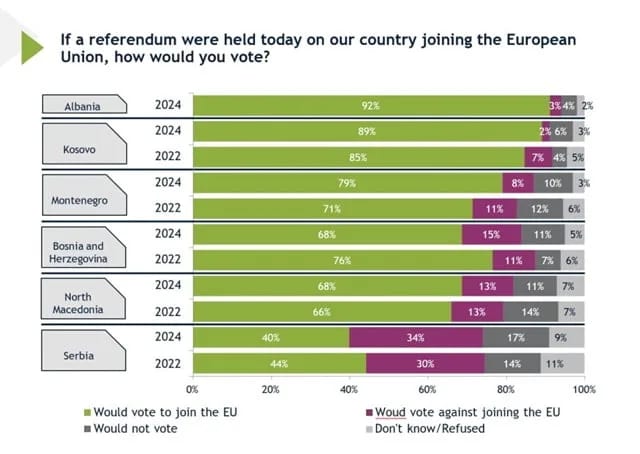 IPSOS: Za ulazak u EU 79 odsto, osam više nego 2022.