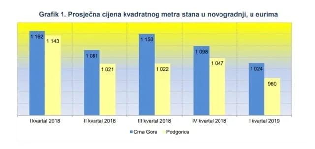 Kvadrat stana skuplji za 630, plate veće 315 eura