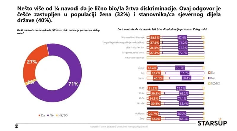 Više od četvrtine građana žrtve rodne diskriminacije