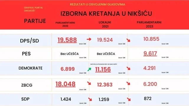 Nikšićani u posljednja tri izborna procesa različito poklanjali povjerenje