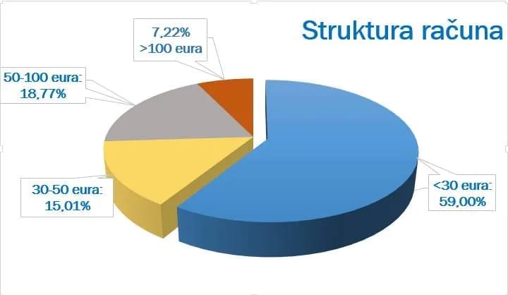 EPCG: U martu potrošnja manja za 5,03 odsto.