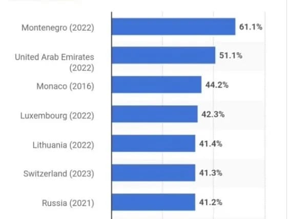 Statista: Crna Gora prva po broju bečelor diploma
