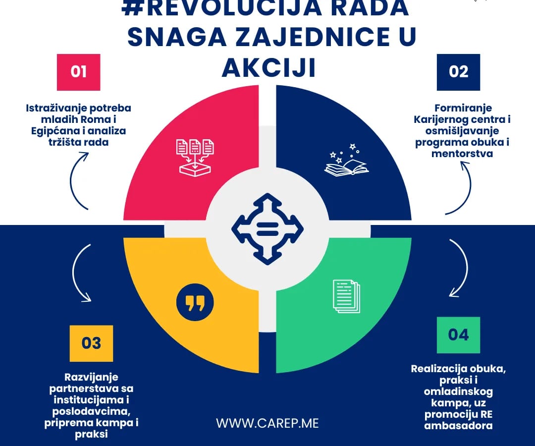 NVO CAREP pokrenula projekat za zapošljavanje mladih Roma i Egipćana u Nikšiću