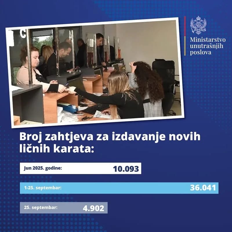 MUP: U jednom danu podnijeto 4.902 zahtjeva za izdavanje elektronske lične karte