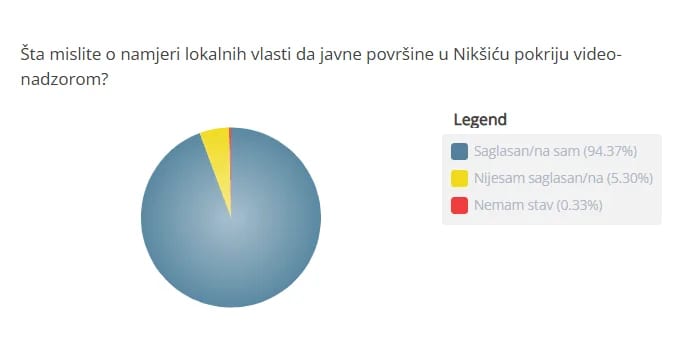 Građani Nikšića za postavljanje kamera, očekuju unapređenje bezbjednosti i reda