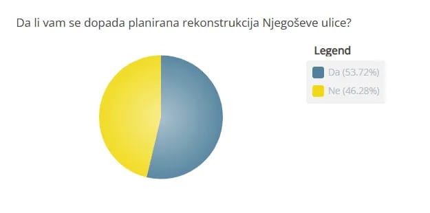 Rezultati ankete: Više od polovine podržava rekonstrukciju Njegoševe