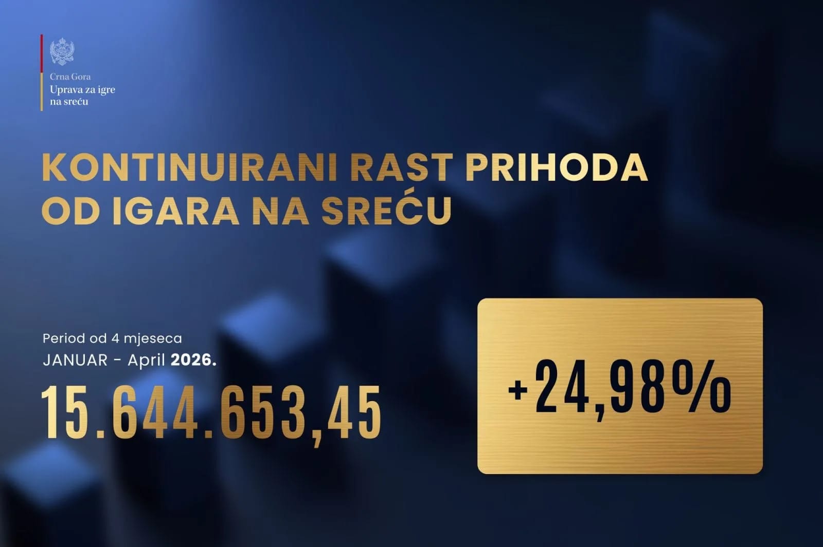 Za četiri mjeseca od igara na sreću prihodovano 15,6 miliona eura