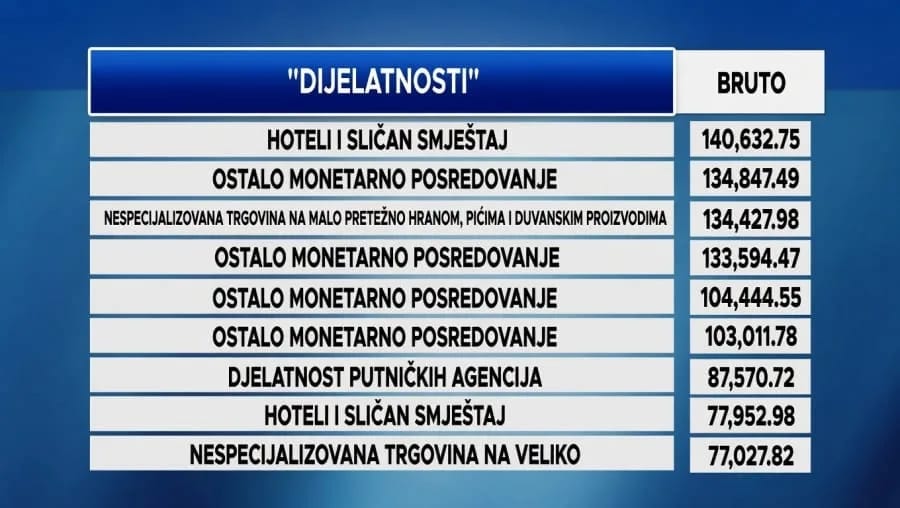 Najveća martovska plata u Crnoj Gori preko 140 hiljada eura