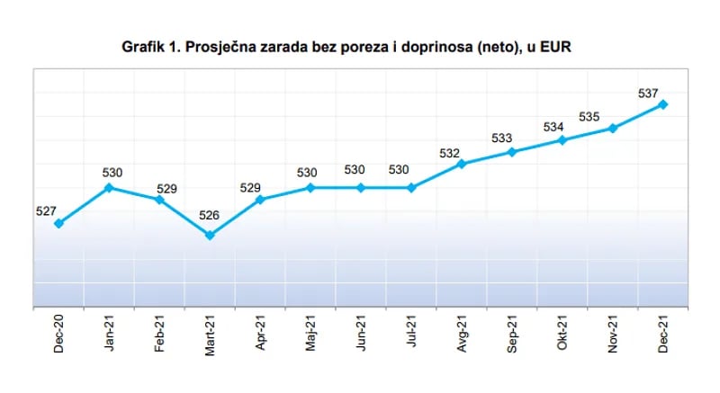 Najmanje plate u trgovini, najveće u finansijama