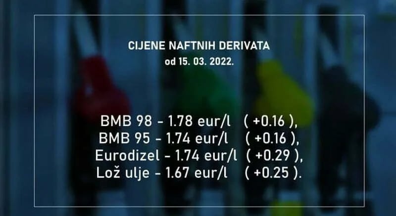 Benzin skuplji 16 centi, eurodizel 29