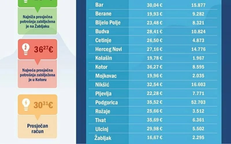 Prosječan aprilski račun za struju oko 30 eura