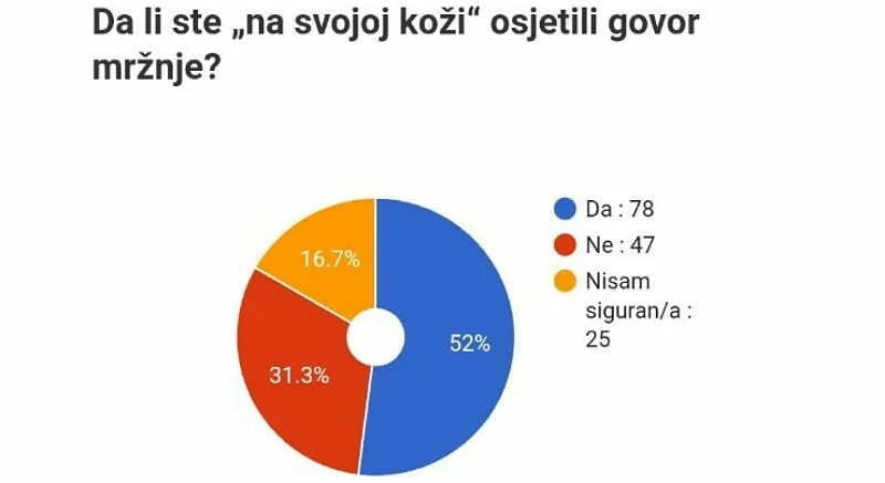 Anketa pokazala: Nikšićani gotovo svakodnevno svjedoče govoru mržnje, najviše ga ima na portalima i društvenim mrežama
