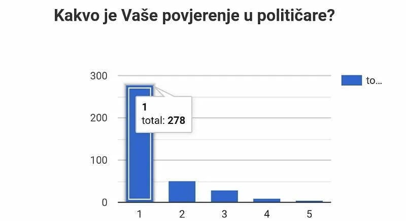 Anketa pokazala: Nikšićani najmanje vjeruju političarima, sudijama...