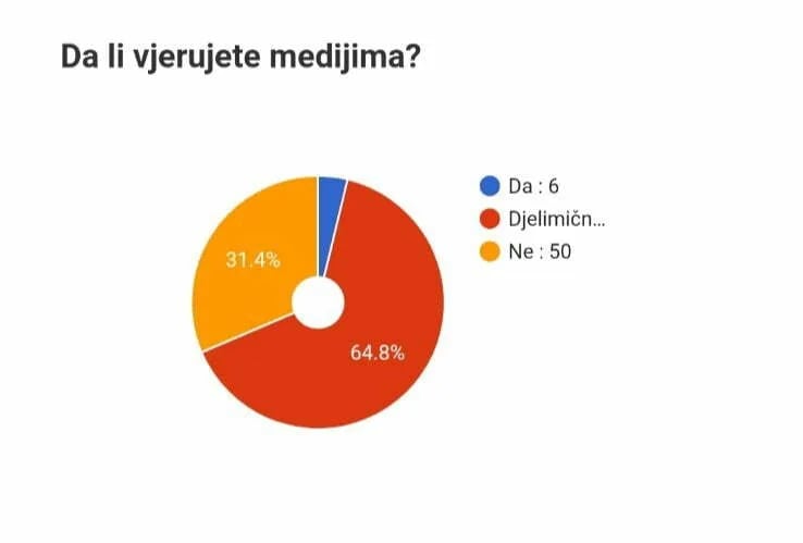 Dezinformacije svakodnevica, Nikšićani ne vjeruju medijima