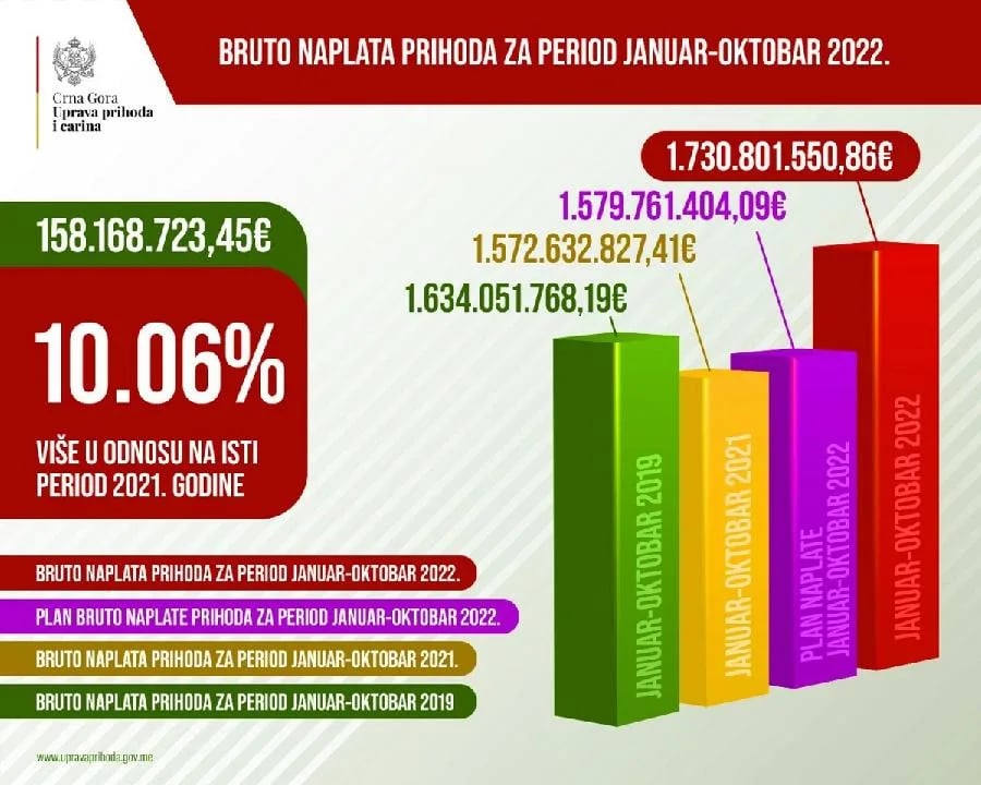 UPC: Naplaćeno 10 odsto prihoda više nego 2021.
