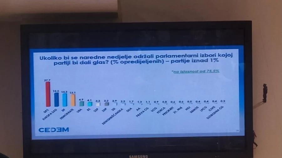 CEDEM: Za DPS bi glasalo 27,7%, Evropu sad 15,2%, DF 14,2%