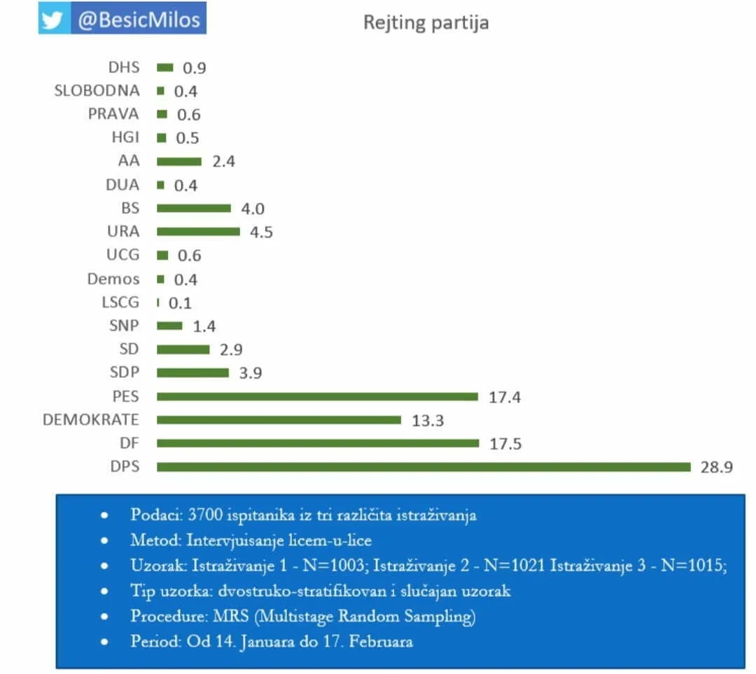 DPS 28,9 odsto, DF 17,5, Pokret "Evropa sad" 17,4, Demokrate 13,3...