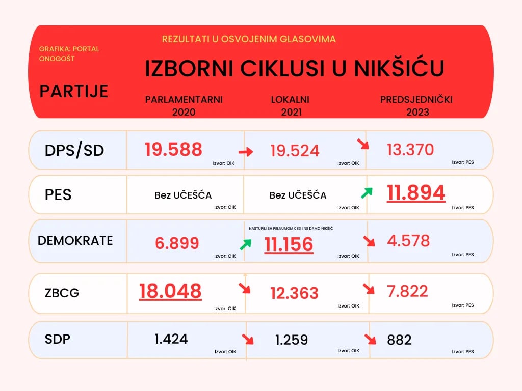 INFOGRAFIKA: Analiza uspona i padova političkih partija kroz izborne cikluse u Nikšiću