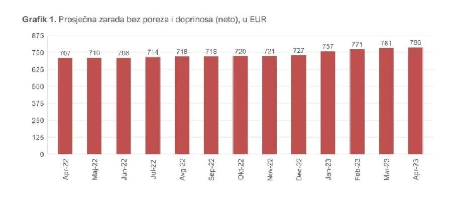 Prosječna plata u aprilu 786 eura