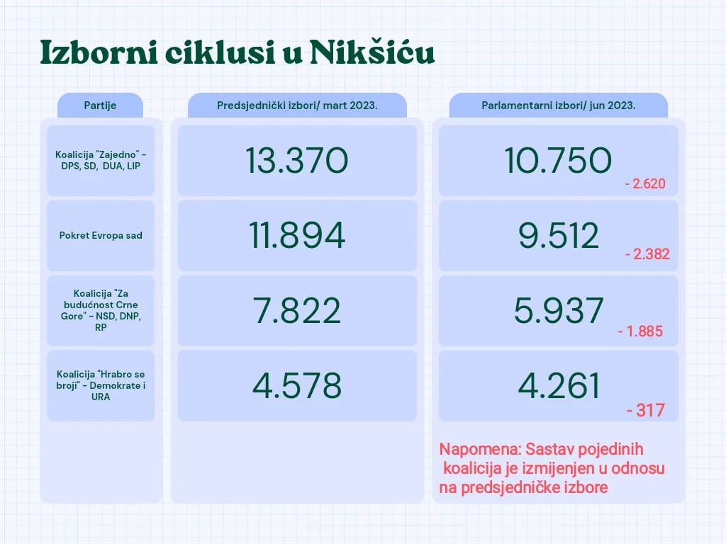 INFOGRAFIKA: Pad svih partija u Nikšiću, pobjeda apstinenata