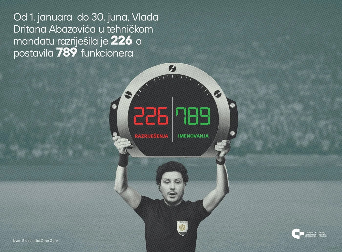 Vlada od januara razriješila 226, postavila 789 funkcionera