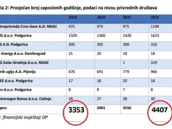 Za tri godine u energetskom sektoru zapošljeno gotovo 1.100 radnika