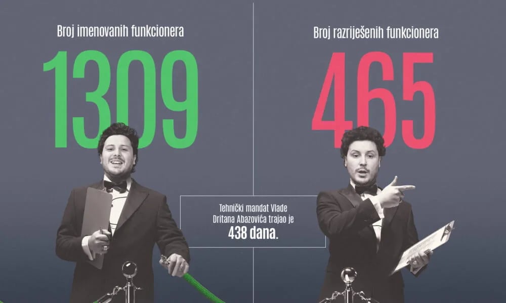 CGO: Abazovićeva Vlada u tehničkom mandatu imenovala ukupno 1.309 javnih funkcionera
