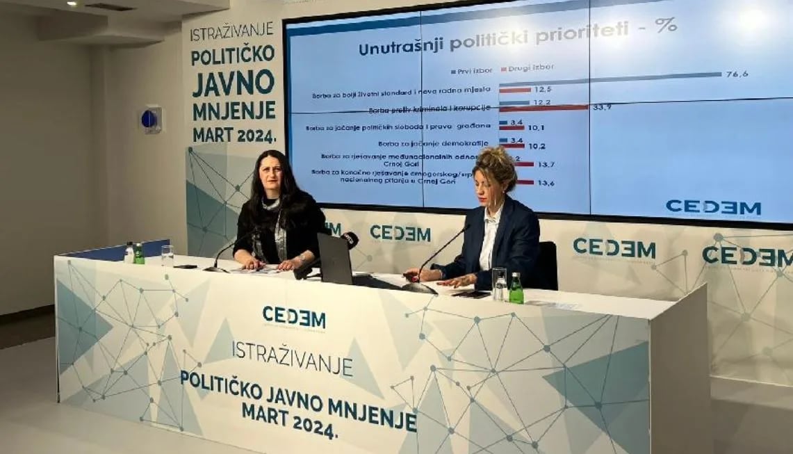Spajić bilježi najveći rast popularnosti, za PES bi glasalo 26,3, a za DPS 26 odsto